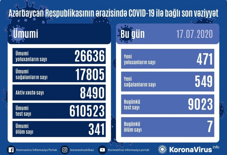 Coronavirus : l'Azerbaïdjan a confirmé 471 nouveaux cas et 549 guérisons supplémentaires en 24h