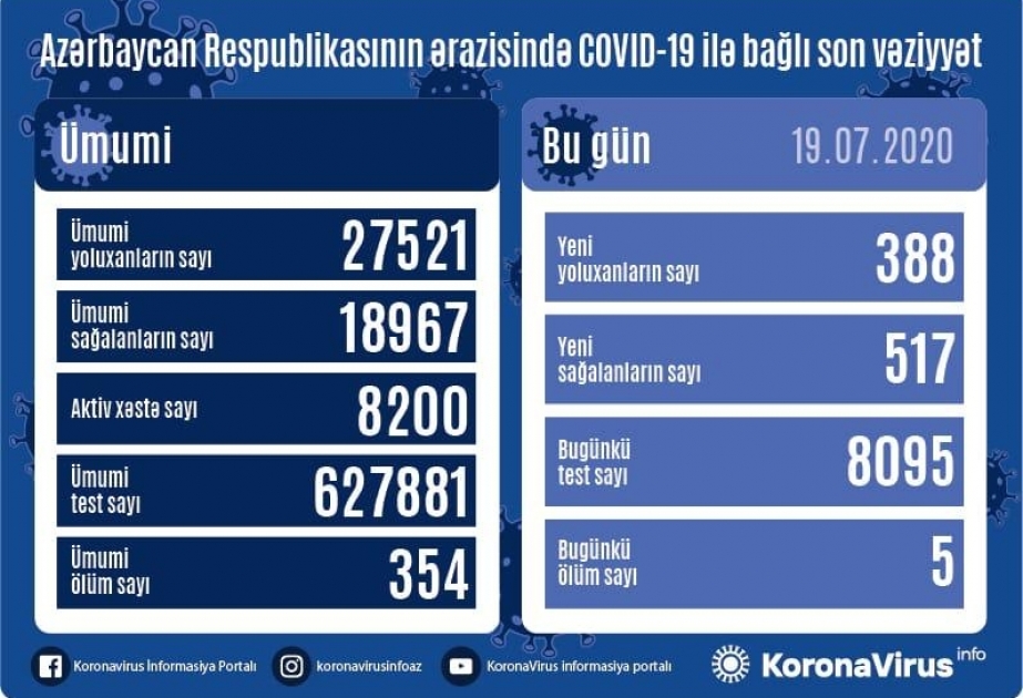 Operativ Qərargah: Azərbaycanda COVID-19-dan sağalanların sayı 19 minə yaxınlaşır
