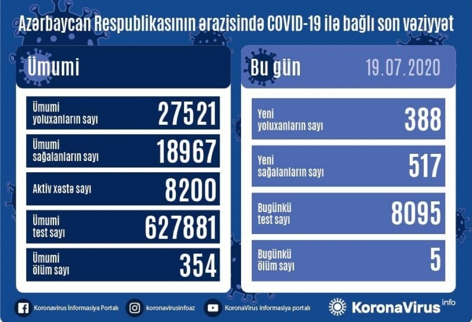 Оперативный штаб: Число выздоровевших от COVID-19 в Азербайджане приближается к 19 тыс.человек