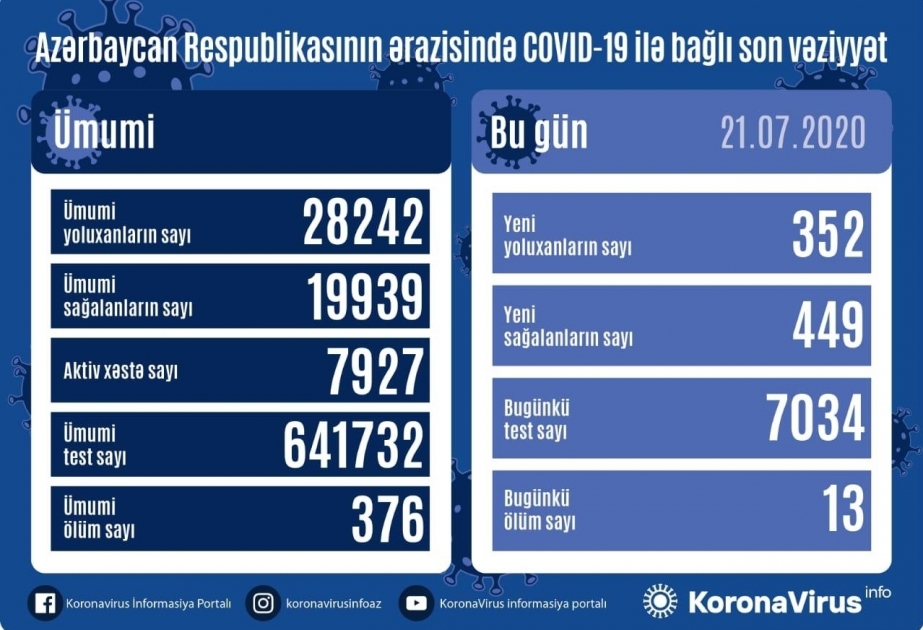 COVID-19 en Azerbaïdjan : 352 nouveaux cas et 449 guérisons supplémentaires enregistrés en 24h