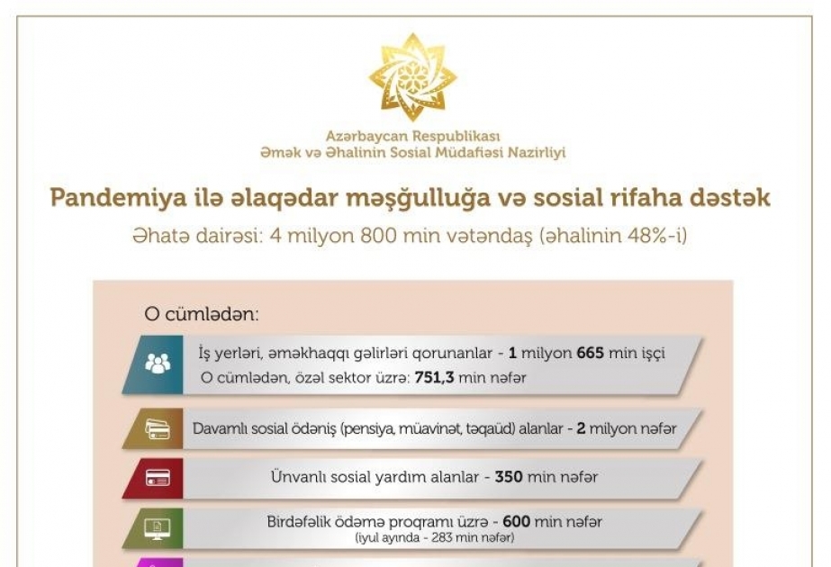 Pandemiya ilə əlaqədar sosial dəstək tədbirləri 5 milyona yaxın insanı əhatə edir