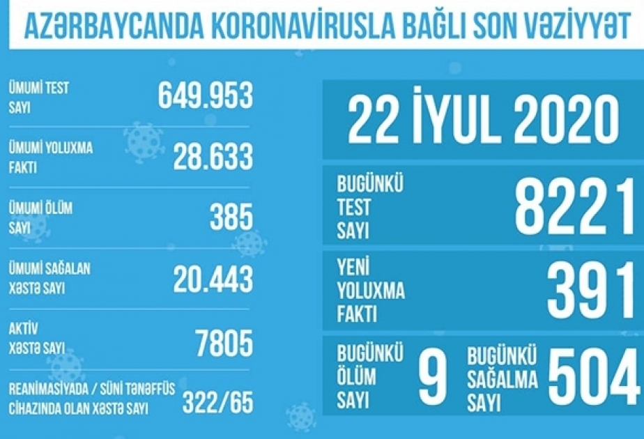 Se realizaron aproximadamente 650.000 pruebas de coronavirus en Azerbaiyán