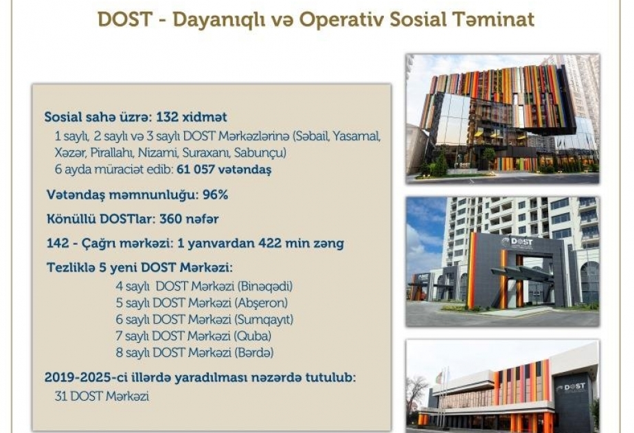 DOST mərkəzlərində bu ilin 6 ayında 61 mindən çox vətəndaşa xidmətlər göstərilib