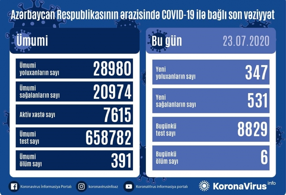 Azərbaycanda koronavirusdan daha 531 nəfər sağalıb, 347 yoluxma faktı qeydə alınıb
