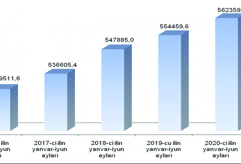 Muxtar respublikada 6 ayda əsas kapitala 562 milyon manatdan çox vəsait yönəldilib