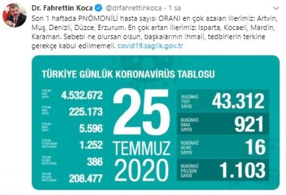 Türkiyədə indiyədək koronavirusa yoluxanların sayı 225 min nəfəri ötüb