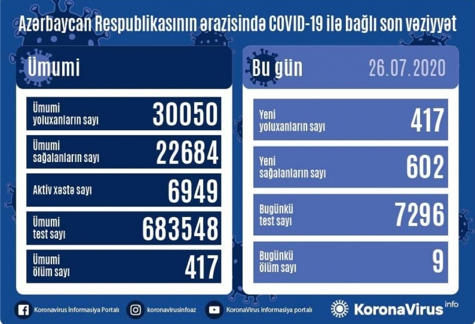 阿塞拜疆新增新冠肺炎治愈出院病例602例 新增病例417例