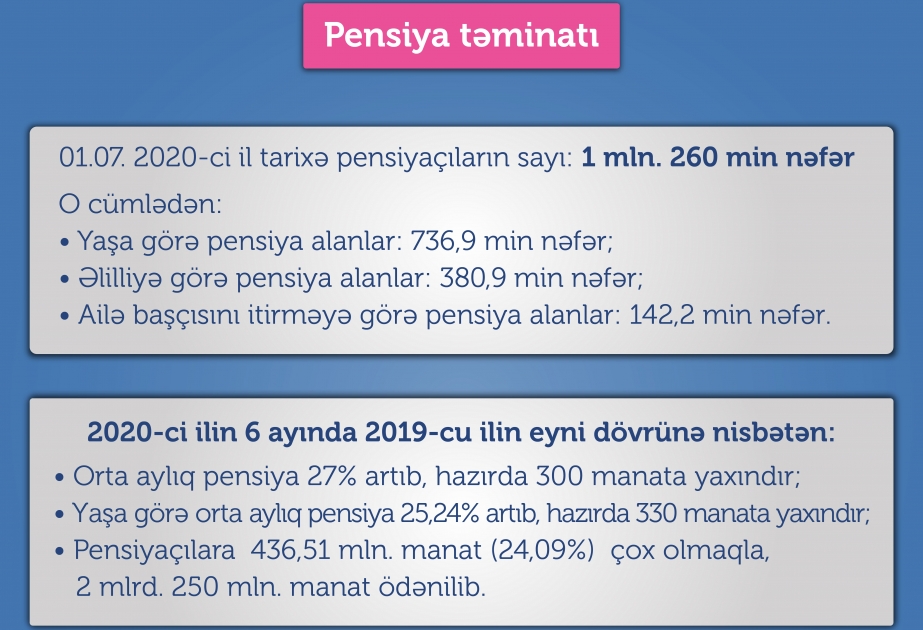 Vətəndaşların 736,9 min nəfəri yaşa, qalanları əlilliyə və ailə başçısını itirməyə görə pensiya alır