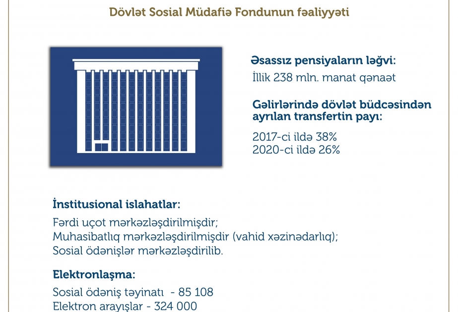 Əsassız pensiya işlərinin ləğvi nəticəsində il ərzində 238 milyon manata qənaət edilib