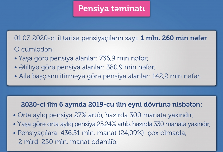 Azerbaiyán aumenta las pensiones mensuales medias en un 27% en 2020