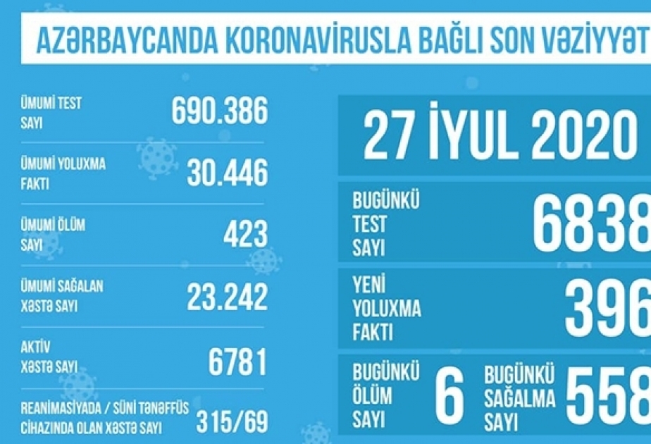 Se ha anunciado el número de pruebas de coronavirus realizadas en Azerbaiyán