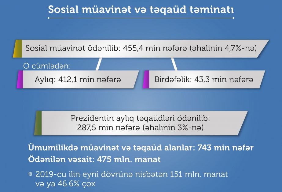 Bu ilin altı ayında 455,4 min nəfərə müavinət, 287,5 min nəfərə Prezidentin aylıq təqaüdü ödənilib