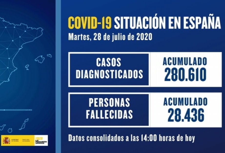 España vuelve a superar los 900 contagios de COVID-19 en las últimas 24 horas