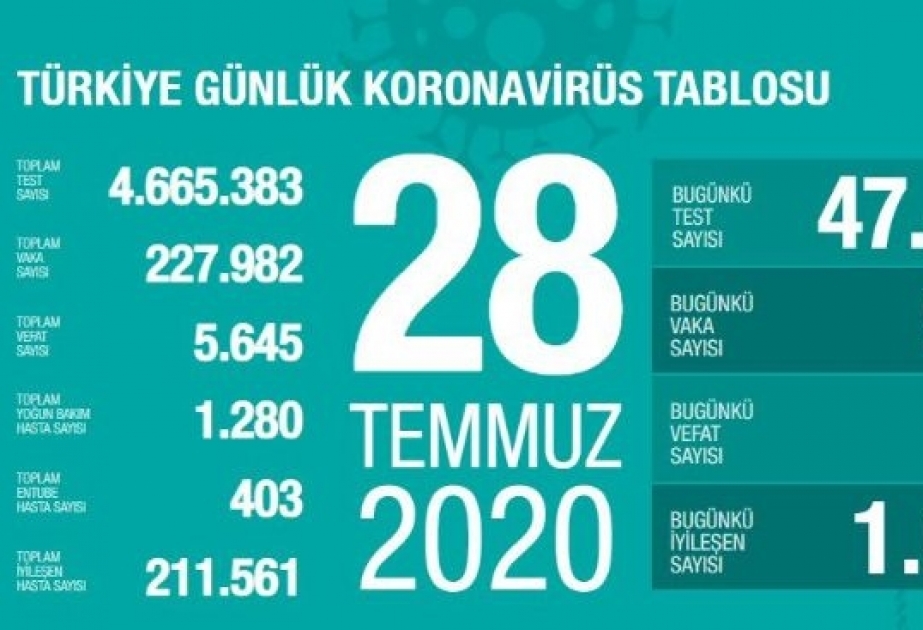 Türkei: 963 Neuinfektionen in 24 Stunden
