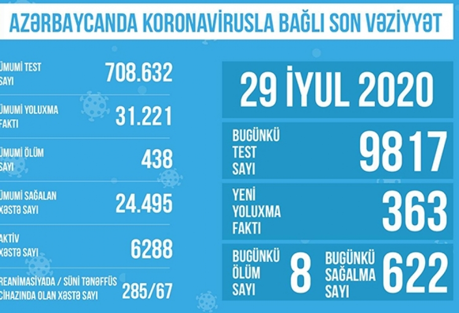 Koronavirusla əlaqədar reanimasiyada müalicə alan və süni tənəffüs aparatına qoşulan xəstələrin sayı azalıb