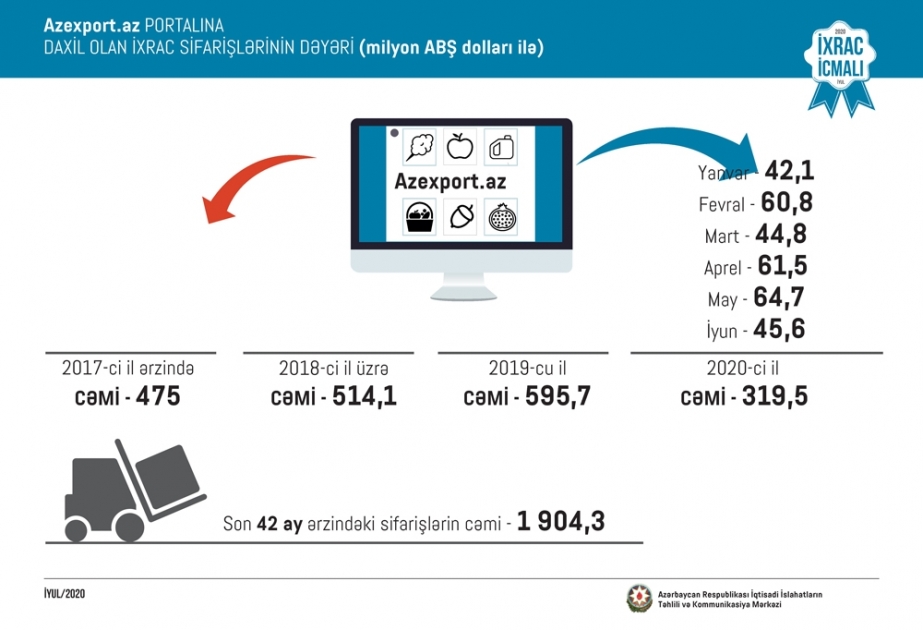 “Azexport.az” portalına daxil olan ixrac sifarişləri 10,4 faiz artıb
