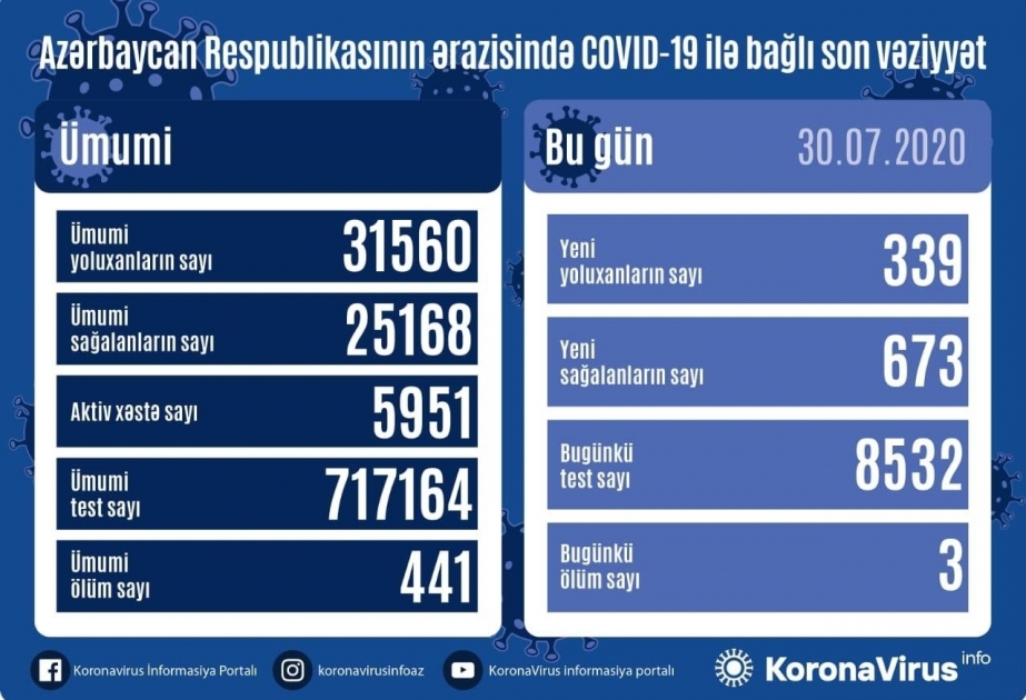 COVID-19 en Azerbaïdjan : le nombre de guérison dépasse les 25 mille
