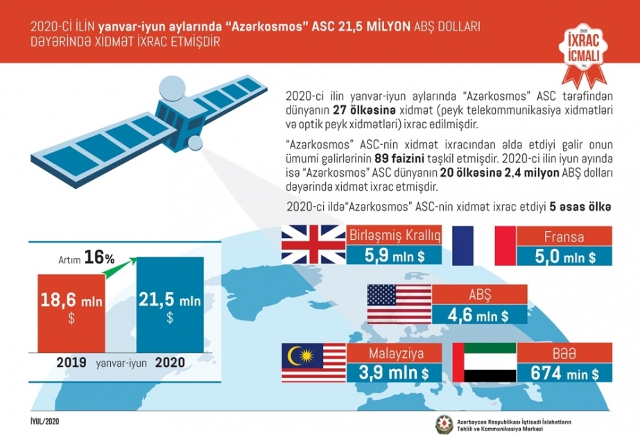 Azercosmos exports services worth $21.5 million to 27 countries in January-June 2020
