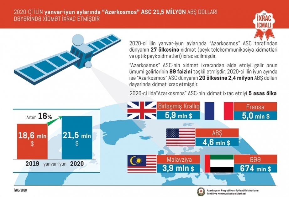 Azercosmos exporta servicios por valor de 21,5 millones de dólares a 27 países en enero-junio de 2020