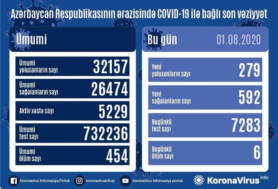 Azerbaiyán registra 279 nuevos casos de COVID-19