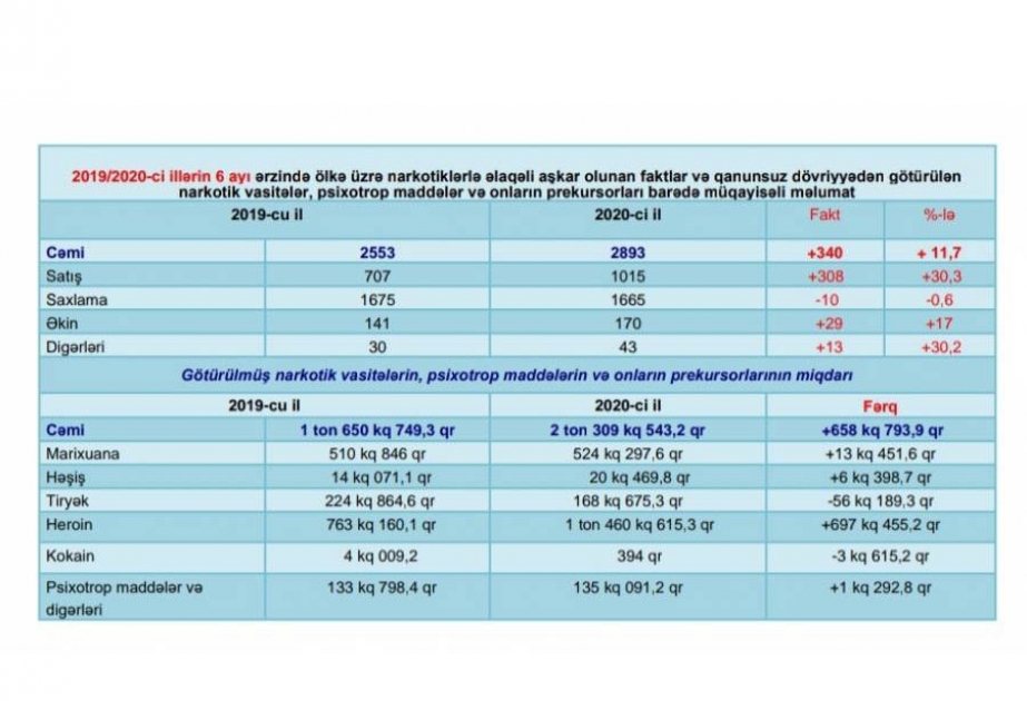 Bu ilin altı ayında 2 ton 309 kiloqram narkotik vasitə və psixotrop maddə dövriyyədən çıxarılıb