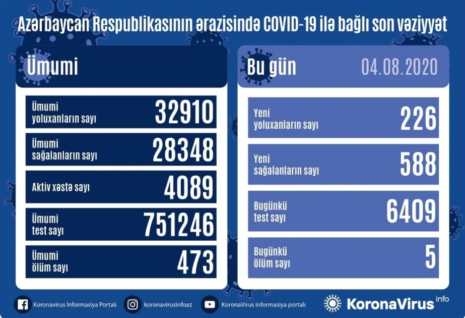В Азербайджане от коронавируса выздоровели 588 человек, зарегистрировано 226 фактов заражения