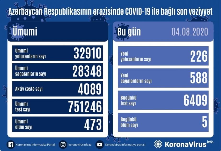 أذربيجان: إصابة 226 شخص بكوفيد 19 وتعافى 588 شخص ووفاة 5 أشخاص