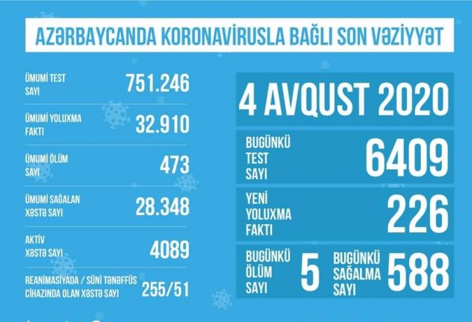 Azərbaycanda koronavirusla əlaqədar süni tənəffüs cihazına qoşulanların sayı azalıb