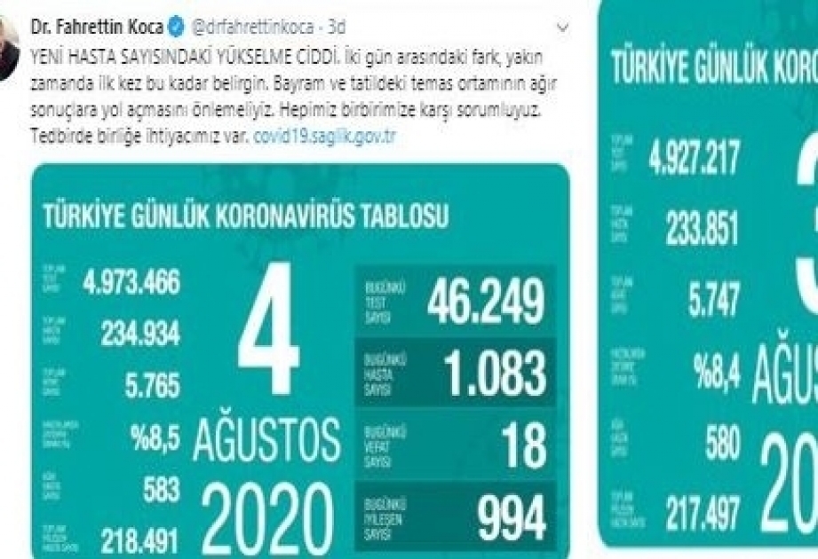 Une augmentation des cas de contamination au Covid-19 observée en Turquie