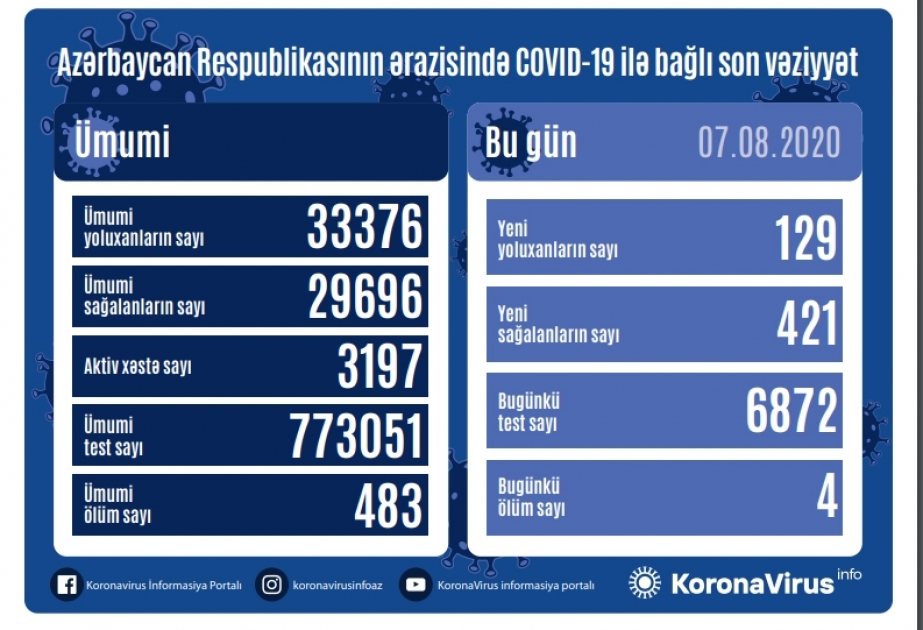 Azərbaycanda koronavirus infeksiyasından daha 421 nəfər sağalıb, 129 yoluxma faktı qeydə alınıb