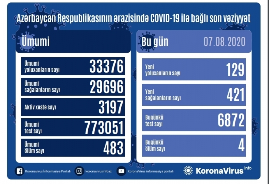 В Азербайджане от коронавируса выздоровели еще 421 человек, зарегистрировано 129 новых фактов заражения