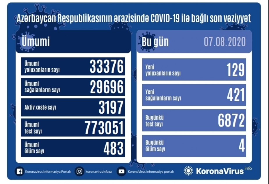 أذربيجان: إصابة 129 شخص بكوفيد 19 وتعافي 421 شخص ووفاة 4 أشخاص