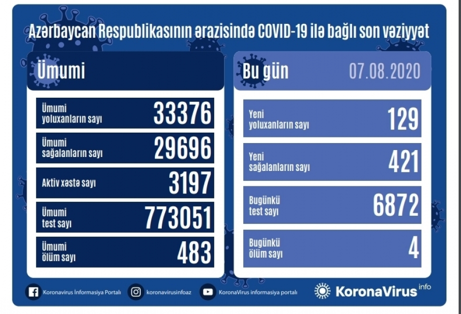 Active COVID-19 cases in Azerbaijan drop under 3,200
