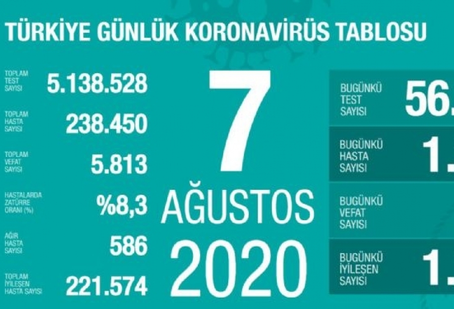 Coronaviruszahlen in der Türkei: 1185 Neuinfektionen am Freitag