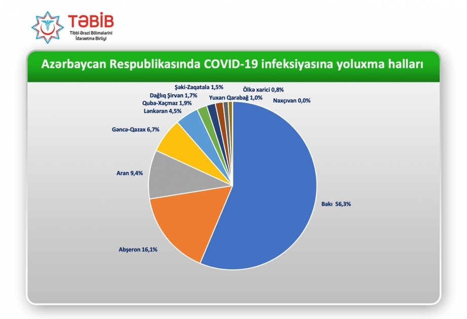 В Азербайджане 56,3 процента случаев заражения COVID-19 зарегистрировано в столице