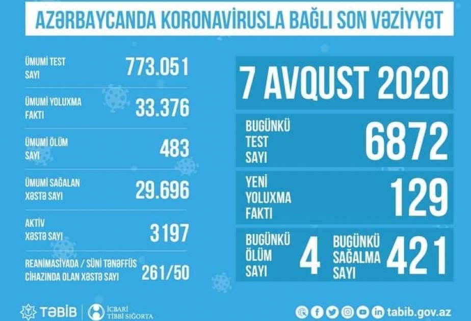 Covid-19 : le nombre de tests de dépistage réalisés en Azerbaïdjan rendu public