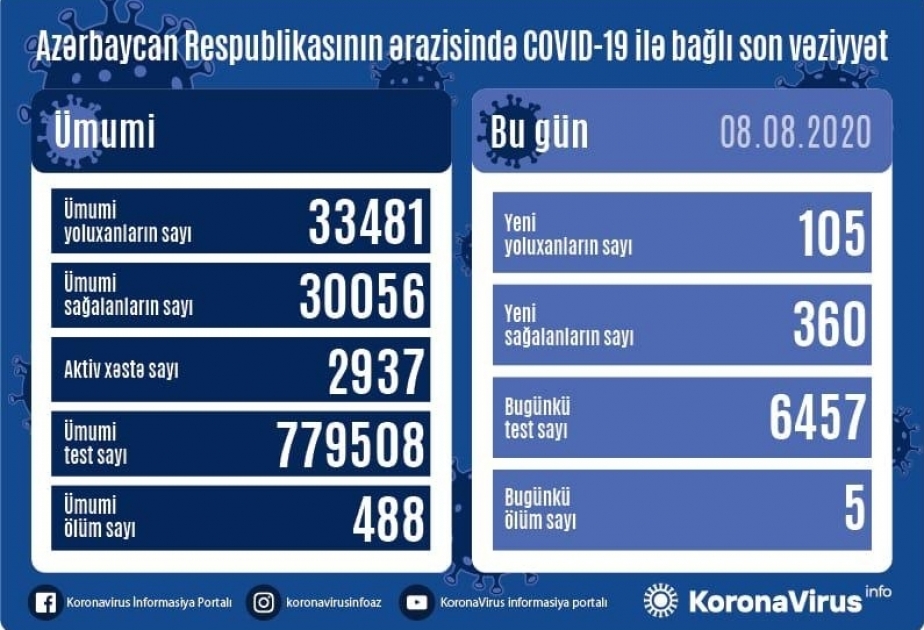 تجاوز عدد المتعافين من كوفيد 19 في أذربيجان 30 ألفا