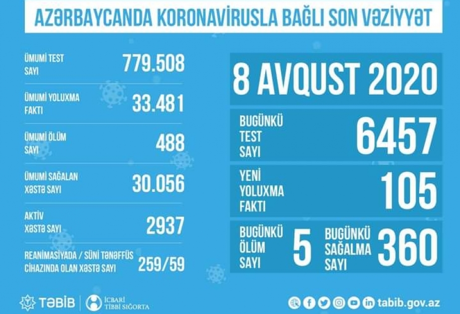 Azərbaycanda aktiv koronavirus xəstələrinin sayı açıqlanıb