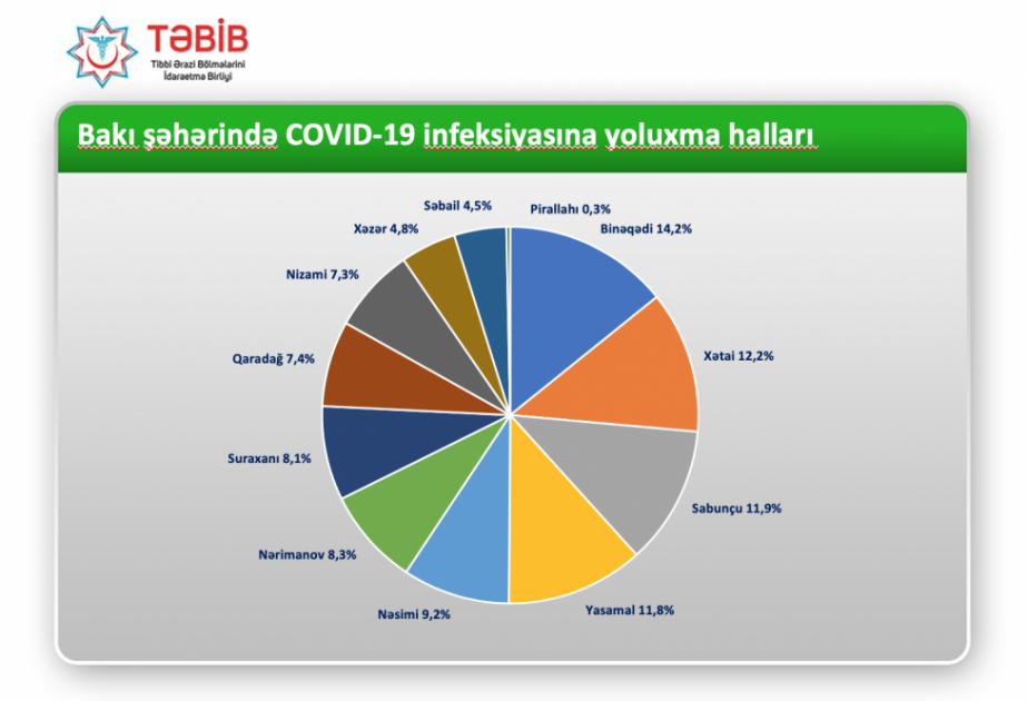 Наибольшее число случаев заражения COVID-19 зафиксировано в Бинагадинском районе столицы