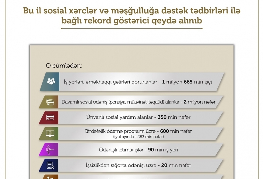 Azerbaiyán registra un gasto social récord en 2020