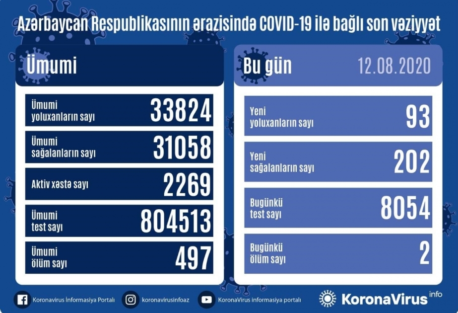 أذربيجان: تسجيل 93 حالة جديدة للاصابة بكوفيد 19 و202 حالة شفاء وحالتي وفاة