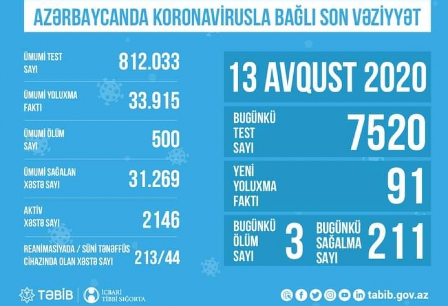 Reanimasiya şöbələrində koronavirusla əlaqədar 213 nəfər müalicə alır
