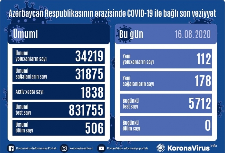 Azərbaycanda koronavirus infeksiyasından daha 178 nəfər sağalıb, 112 yoluxma faktı qeydə alınıb