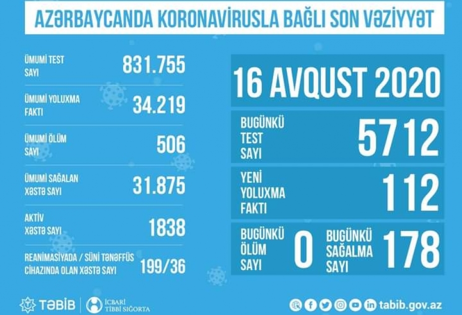 Pandemiya xəstəxanalarının reanimasiya şöbələrində koronavirusla əlaqədar müalicə alan xəstələrin sayı açıqlanıb