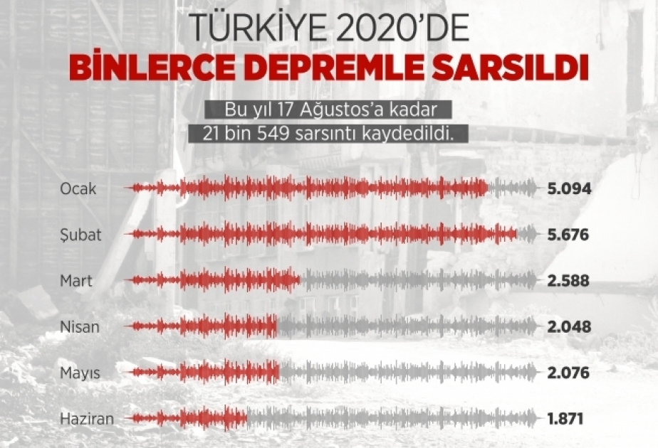 Bu il Türkiyə ərazisində 21 mindən çox yeraltı təkan qeydə alınıb