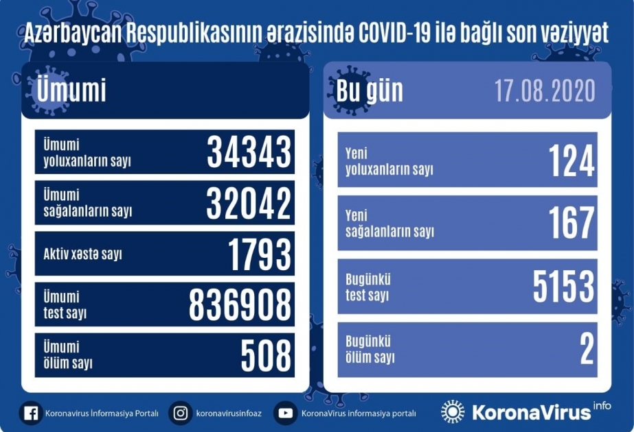Azərbaycanda koronavirus infeksiyasından daha 167 nəfər sağalıb, 124 yoluxma faktı qeydə alınıb