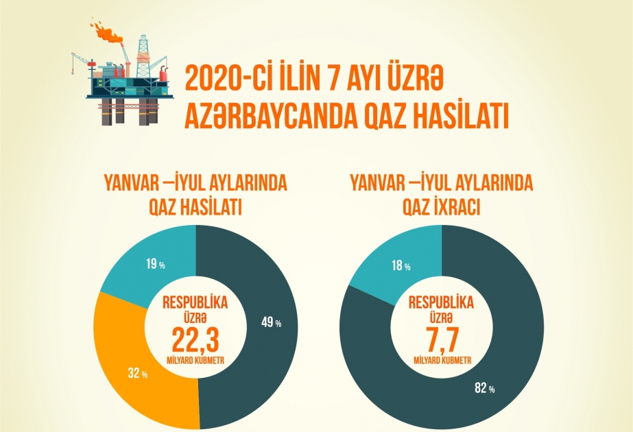 Yeddi ayda ölkədə qaz hasilatı və ixracı artıb
