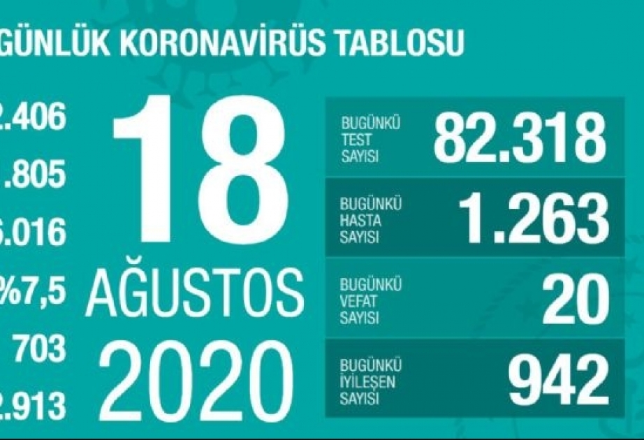 Türkei: 1263 neue Corona-Fälle am Dienstag