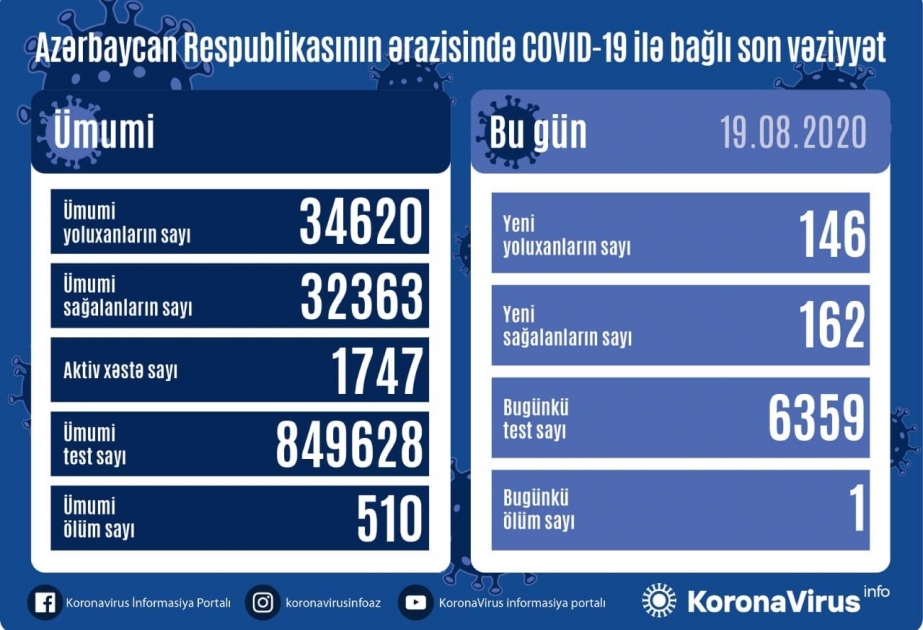 Azərbaycanda COVID-19-dan daha 162 nəfər sağalıb, 146 yoluxma faktı qeydə alınıb