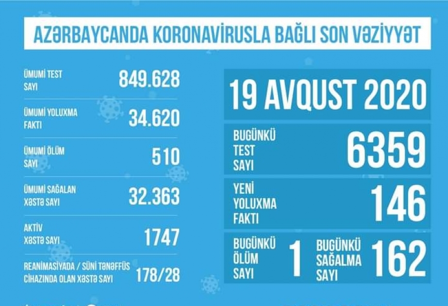Ölkəmizdə müalicəsi davam etdirilən aktiv koronavirus xəstələrinin sayı 1747 nəfərdir